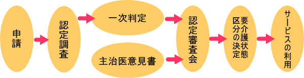 *【申請から認定結果通知までの流れ 】