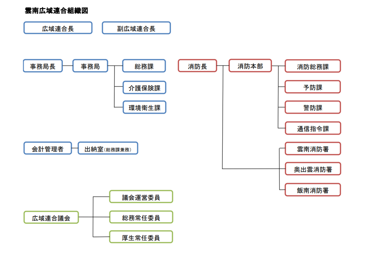 組織表