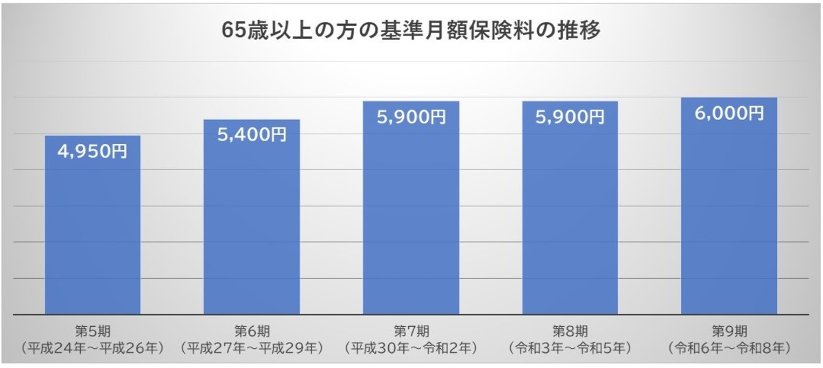 基準月額保険料の推移