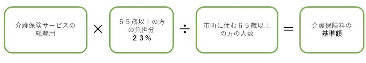 基準額の決まり方